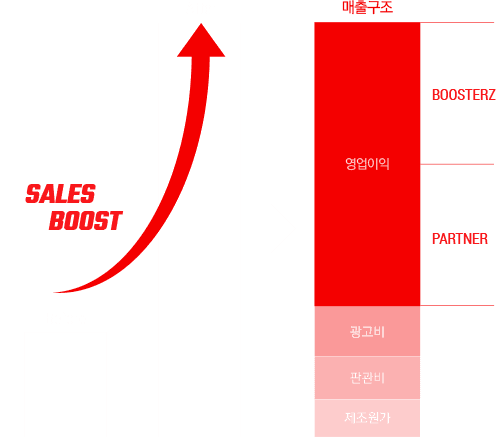 광고수수료가 아닌
비용과 이익을 나눕니다.