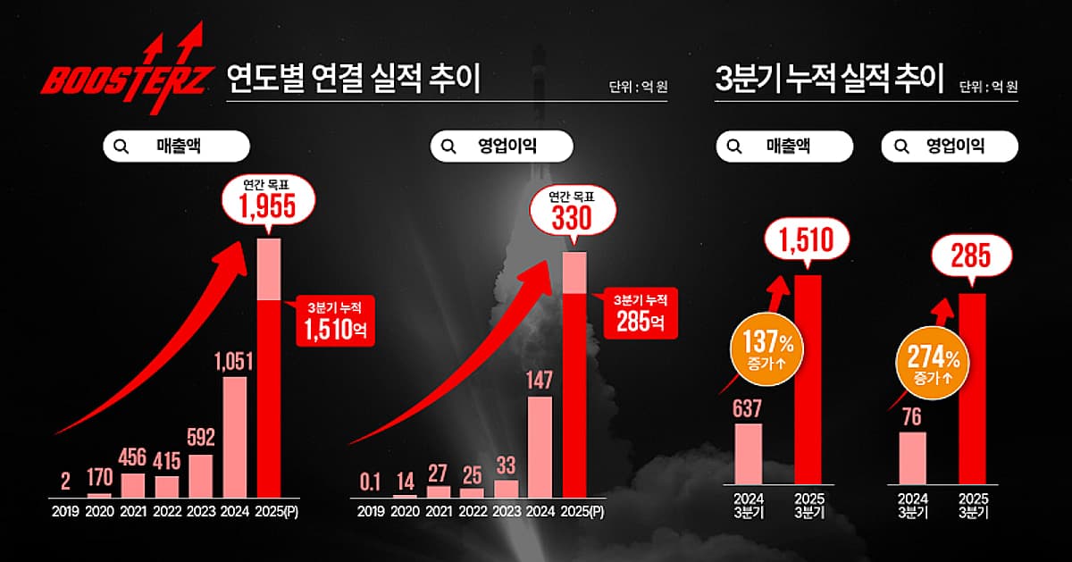 FSN 자회사 부스터즈, 최대실적…3Q 매출 1510억·영업익 285억