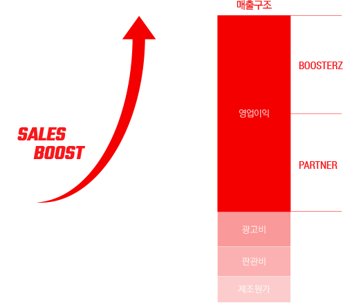 매상 증가에 따른 매출구조 그래프