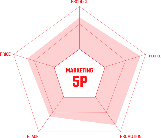 마케팅 5P - PRICE, PRODUCT, PEOPLE, PLACE, PROMOTION