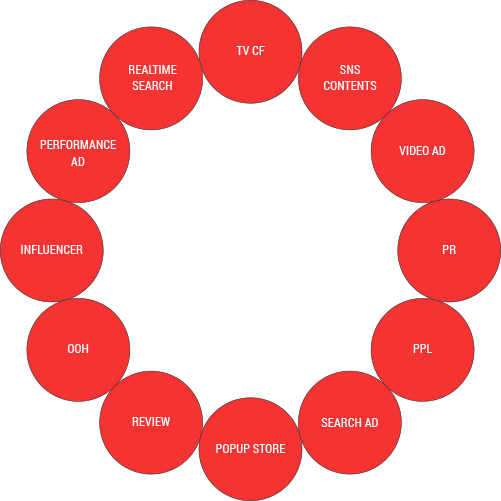 TV CF, SNS CONTENTS, VIDEO AD, PR, PPL, SEARCH AD, POPUP STORE, REVIEW, OOH, INFLUENCER, PERFORMANCE AD, REALTIME SEARCH